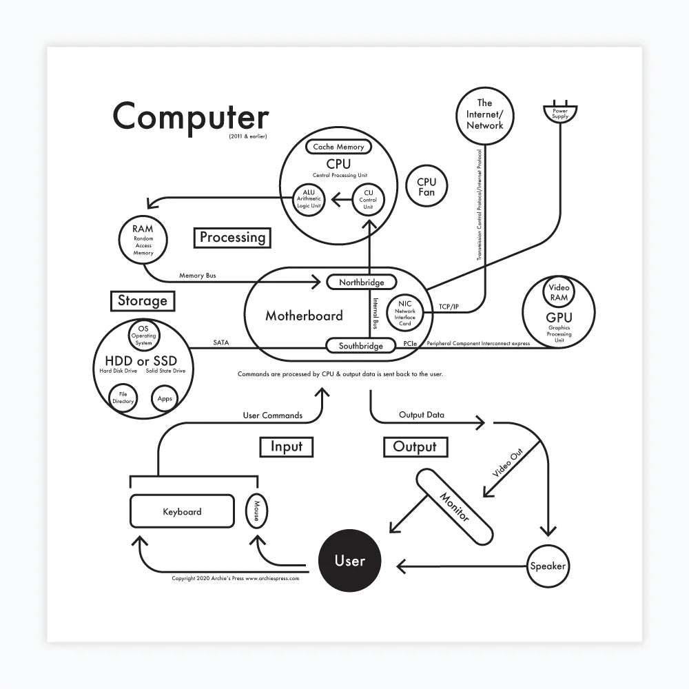Computer | Archie’s Press (NY)