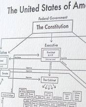 Load image into Gallery viewer, Government Chart Letterpress Print | Archie's Press (NY)