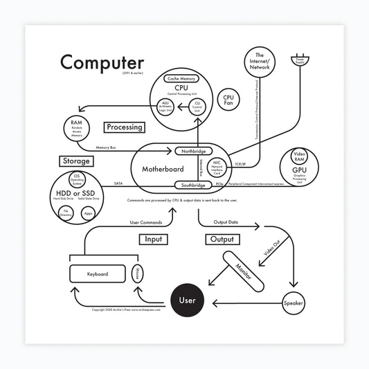 Computer | Archie’s Press (NY)