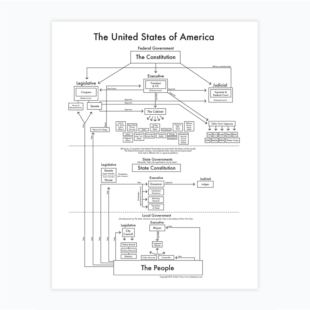 Government Chart Letterpress Print | Archie's Press (NY)