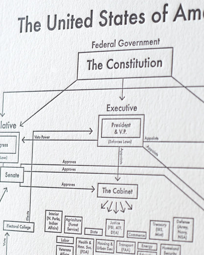 Government Chart Letterpress Print | Archie's Press (NY)