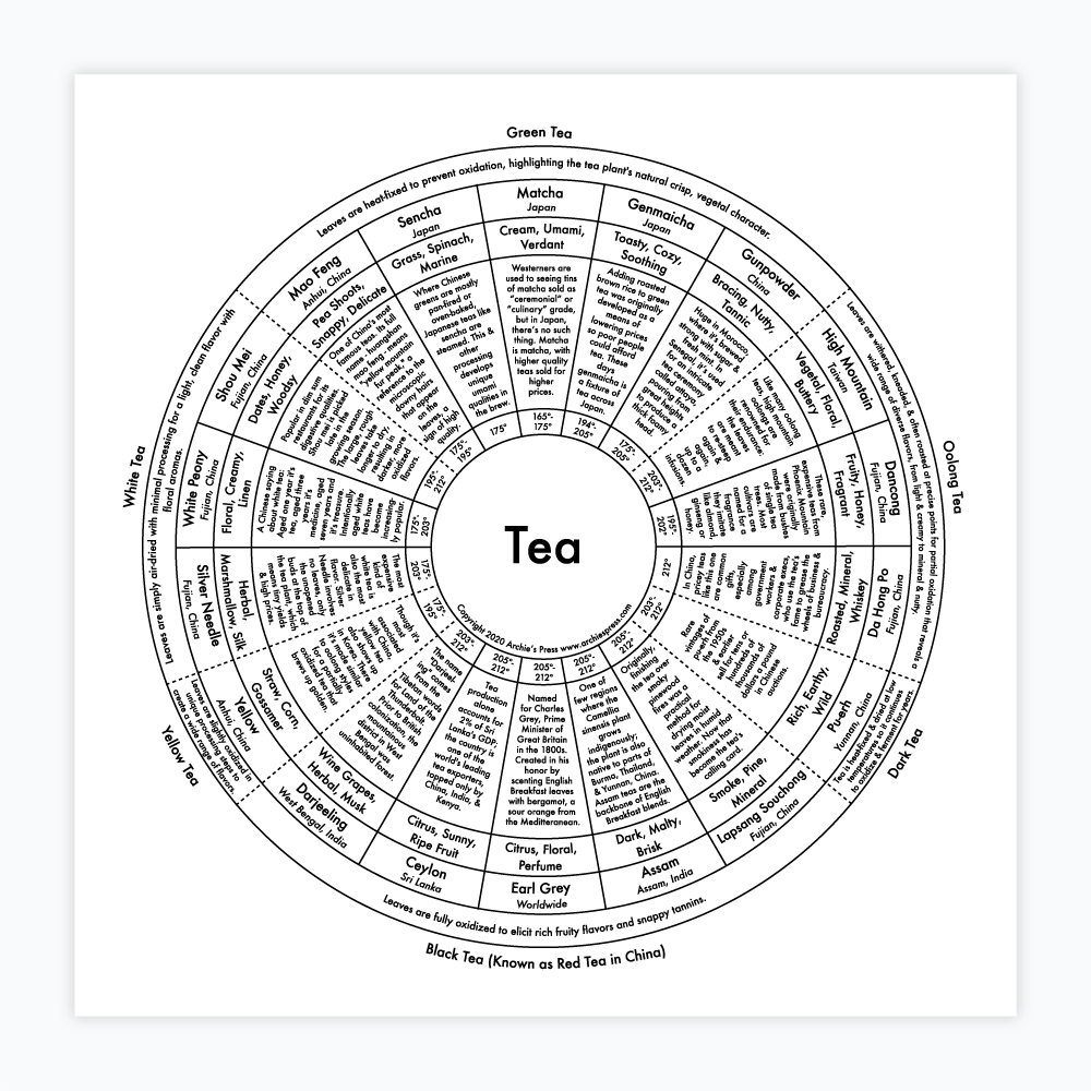Tea Chart | Archie's Press (NY)